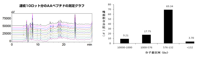 分子量分布（測定値）グラフ03